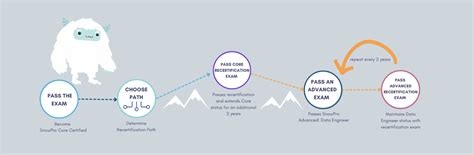 Snowflake Recertifications: Navigating Snowflake’s Maintenance Paths 