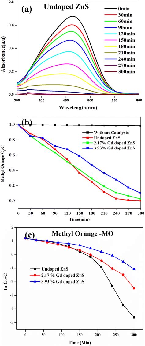 A UVvisible Absorbance Spectra Of Methyl Orange With Undoped ZnS