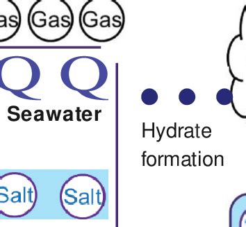 A simplified schematic of clathrate hydrates based desalination | Download Scientific Diagram