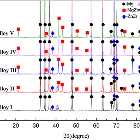 Xrd Patterns Of As Cast Mg Zn Cu Zr Alloys Download Scientific Diagram