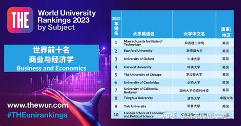 重磅！2023年泰晤士世界大学学科排名发布！英美大学霸榜，中国高校进步明显！ 知乎