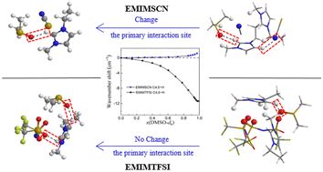 The Structural And Hydrogen Bonding Properties Of Ionic Liquidco