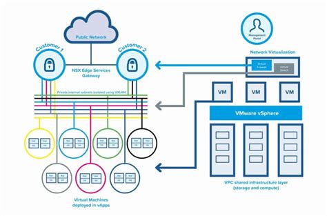 Differences Between VMware VCloud And Openstack Cloud Space