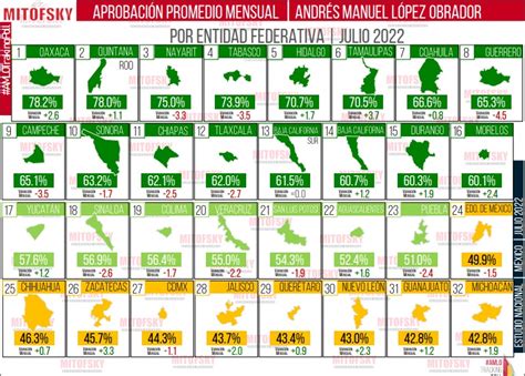 Aprobaci N De Amlo Cae Puntos De Enero A Julio Del En Puebla