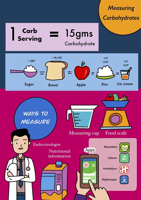 Carbohydrate Counting Chart For Diabetics