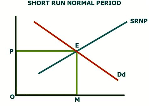 Marshallian And Walrasian Approaches To Price Determination Economics