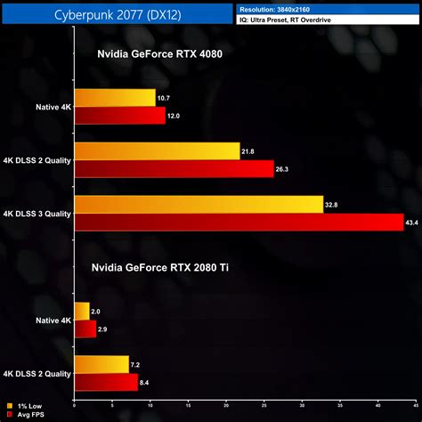 RTX 2080 Ti vs RTX 4080 in 2023: The DLSS 3 Difference! | KitGuru