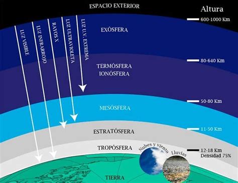 AtmÓsfera Y Su Estructura Todo Lo Que Debes Saber