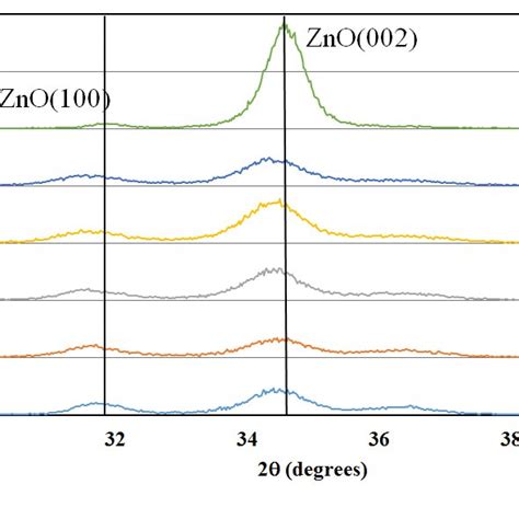 Figure3 X Ray Diffraction Spectrum Of The Samples H27h32 Showing