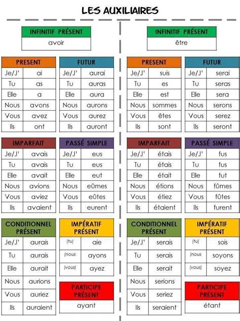 French Verbs Conjugation Conjugaison Verbes Avoir Et Être à Tous Les