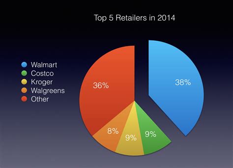 Cracking The Code Sam Walton S Secrets To Walmart S Success