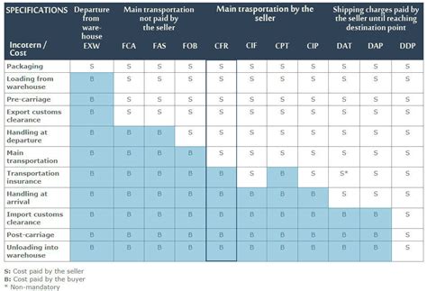 CFR Incoterms Cost Freight Trade Terms SeaRates