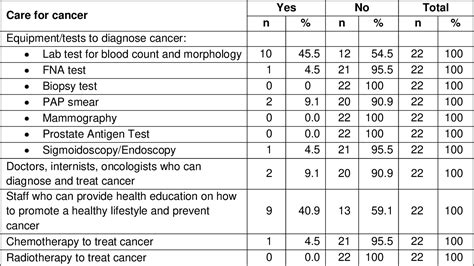 Figure From Integration Of Promotive Preventive And Curative