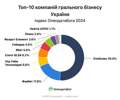 10 компаній грального бізнесу заробили у 28 разів більше за 2023 рік