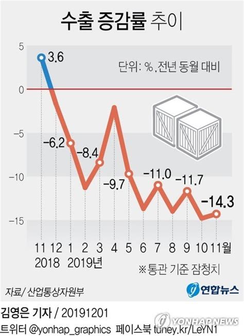 수출 12개월 연속 역성장내년 1분기 플러스 전환 전망종합 네이트 뉴스