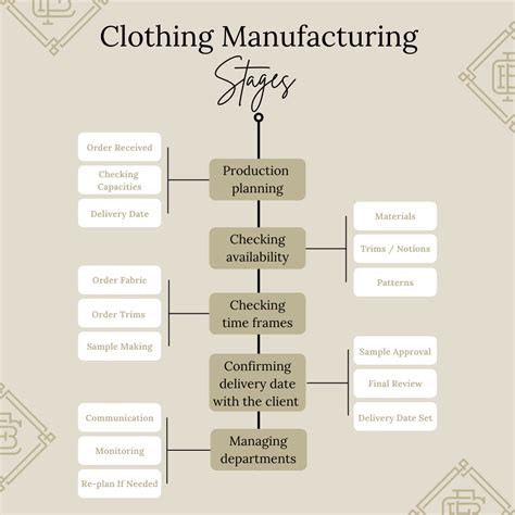 Manufacturer Of Clothing Types And 6 Stages