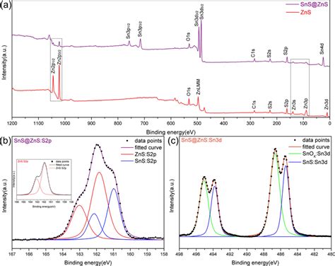 A The Survey Xps Spectra From Bare Zns Nws To Sns Zns Nws B C The