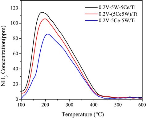 Nh3 Temperature Programmed Desorption Tpd Profiles Of 0 2v 5w 5ce Ti Download Scientific