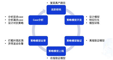 Ai赋能金融风控全场景、轻松实现信贷评分、工程管理和理赔反欺诈！