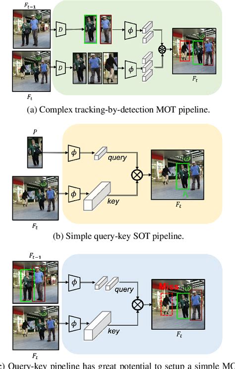 Multiple Object Tracking Models Code And Papers Catalyzex