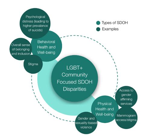 Understanding And Improving The Social Determinants Of Health For The