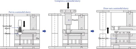 Forging process with semisolid material. | Download Scientific Diagram