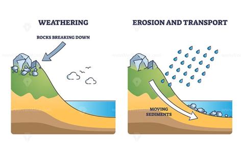 Erosion example as geological process with moving sediments outline ...