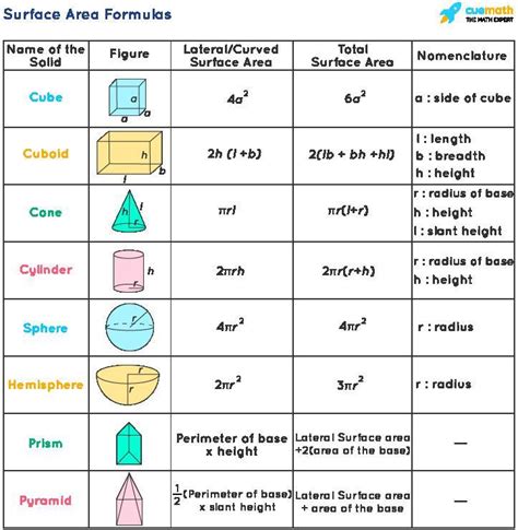 Activity Is The Derivation Of The Formula Of Csa And Tsa Of Cube And