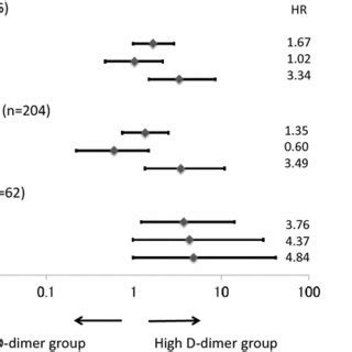 Age And Sex Adjusted Hazard Ratio Hr For The Long Term Outcomes In