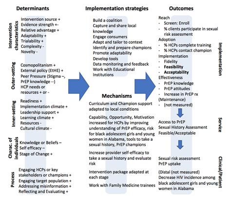 Implementation Research Logic Model PrEP Pro The Symbols And