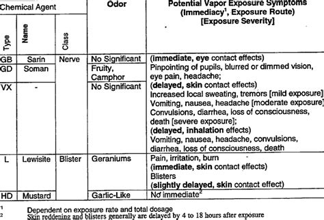 Chemical Agent Vapor Odors and Exposure Symptoms | Download Table