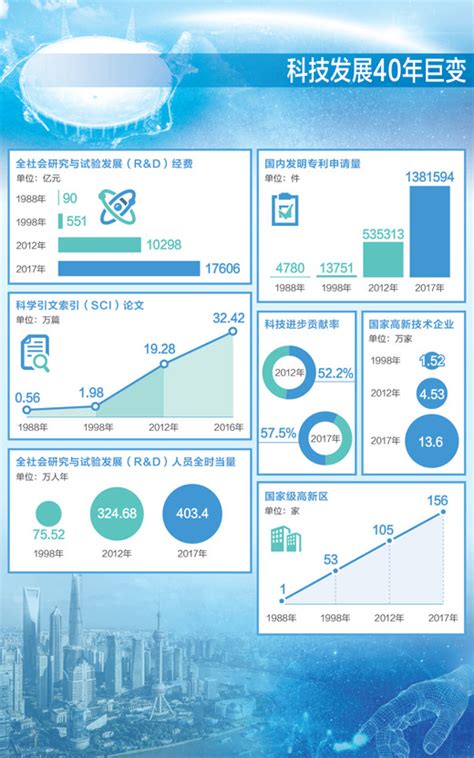 科技发展40年巨变：多项指标世界领先重大成果涌现海口网