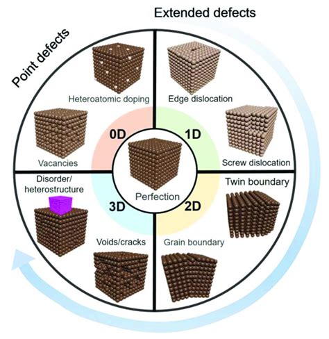 Types of defects in materials [3]. | Download Scientific Diagram