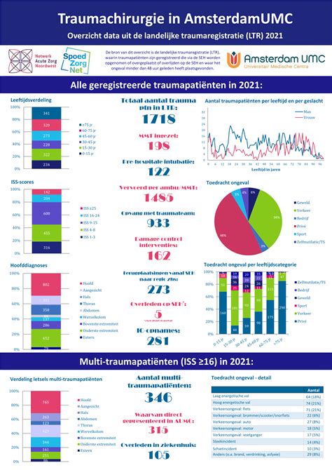 Fact Sheet Traumachirurgie AmsterdamUMC 2021 Netwerk Acute Zorg Noord