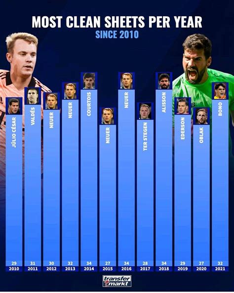 GOALKEEPERS WITH THE MOST CLEAN SHEETS IN EACH YEAR SINCE 2010