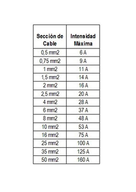 Dimensionamiento y selección de los Cables