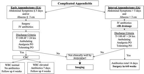 Complicated Appendicitis Protocol Ea Early Appendectomy Ia Interval