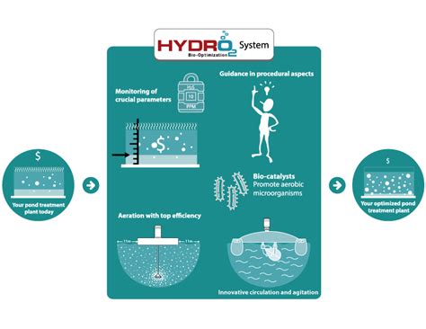 Hydro2 System - Hydro2
