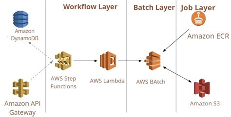 Aws Batch Coding Ninjas