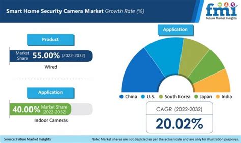 Smart Home Security Camera Market Global Industry Analysis Size