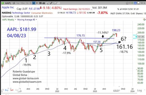 Apple Dónde se podría detener la caída Investing