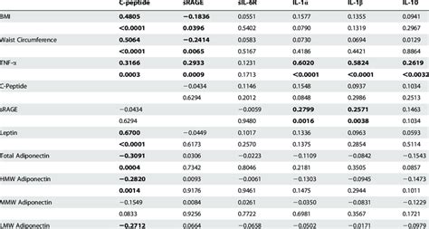 Pearson Correlation Coefficients For Anthropometric Measurements And Download Table