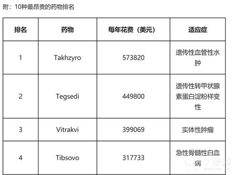 2018年美国fda批准的10种最昂贵的药物 丁香园论坛