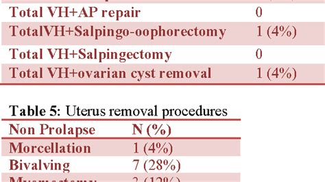 Table 1 From Use Of Non Descent Vaginal Hysterectomy In Benign Uterine