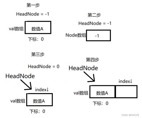 9 静态链表及其有关操作静态链表的操作 Csdn博客