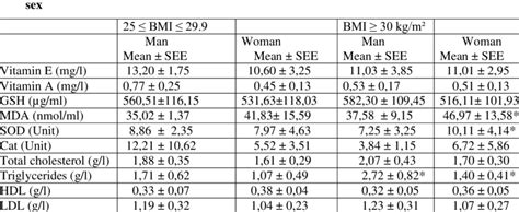 Oxidative Stress Parameters And Lipid Profile In Subjects According To