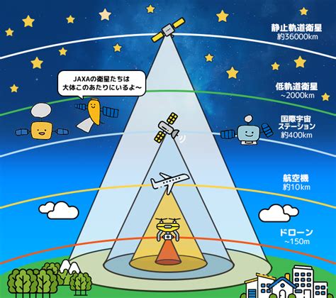 地球観測衛星の利点 Jaxa 第一宇宙技術部門 サテライトナビゲーター