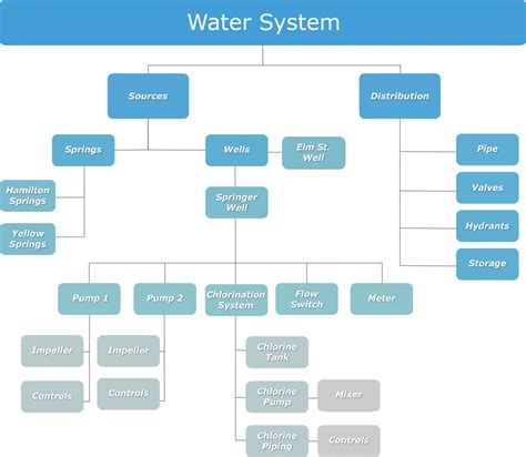 Current State Of Assets What Constitutes An Asset Asset Hierarchy Integrated Asset