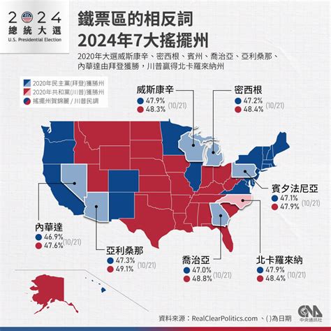 川普賀錦麗決戰7大搖擺州 選情剖析一次看 好新聞