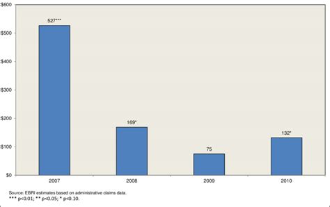 Annual Reduction In Health Care Costs Per Person Due To Adoption Of Hsa